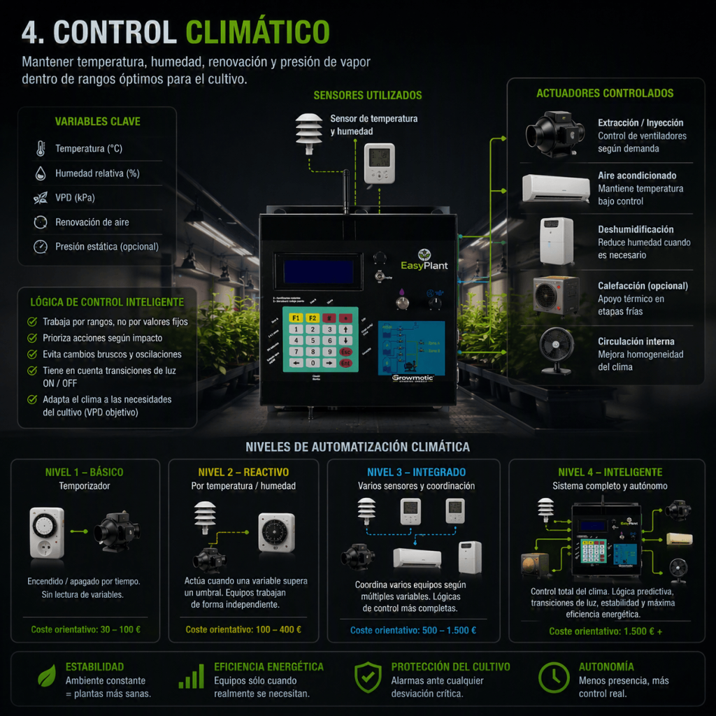 Control climático automatizado en cultivo interior mediante sensores de temperatura, humedad, VPD, extracción, aire acondicionado, calefacción y deshumidificación.