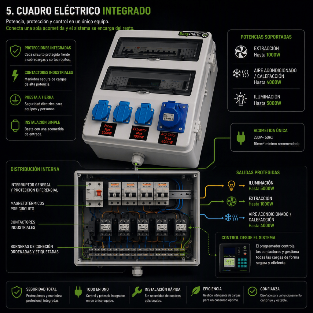 Cuadro eléctrico integrado para cultivo interior con protecciones, contactores y salidas de potencia para iluminación, extracción y aire acondicionado.