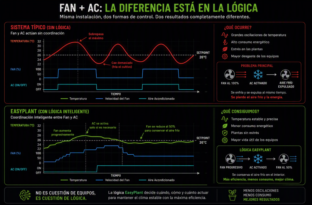 Comparación entre un sistema donde extractor y aire acondicionado trabajan sin coordinación y otro donde ambos colaboran para mejorar la eficiencia energética.