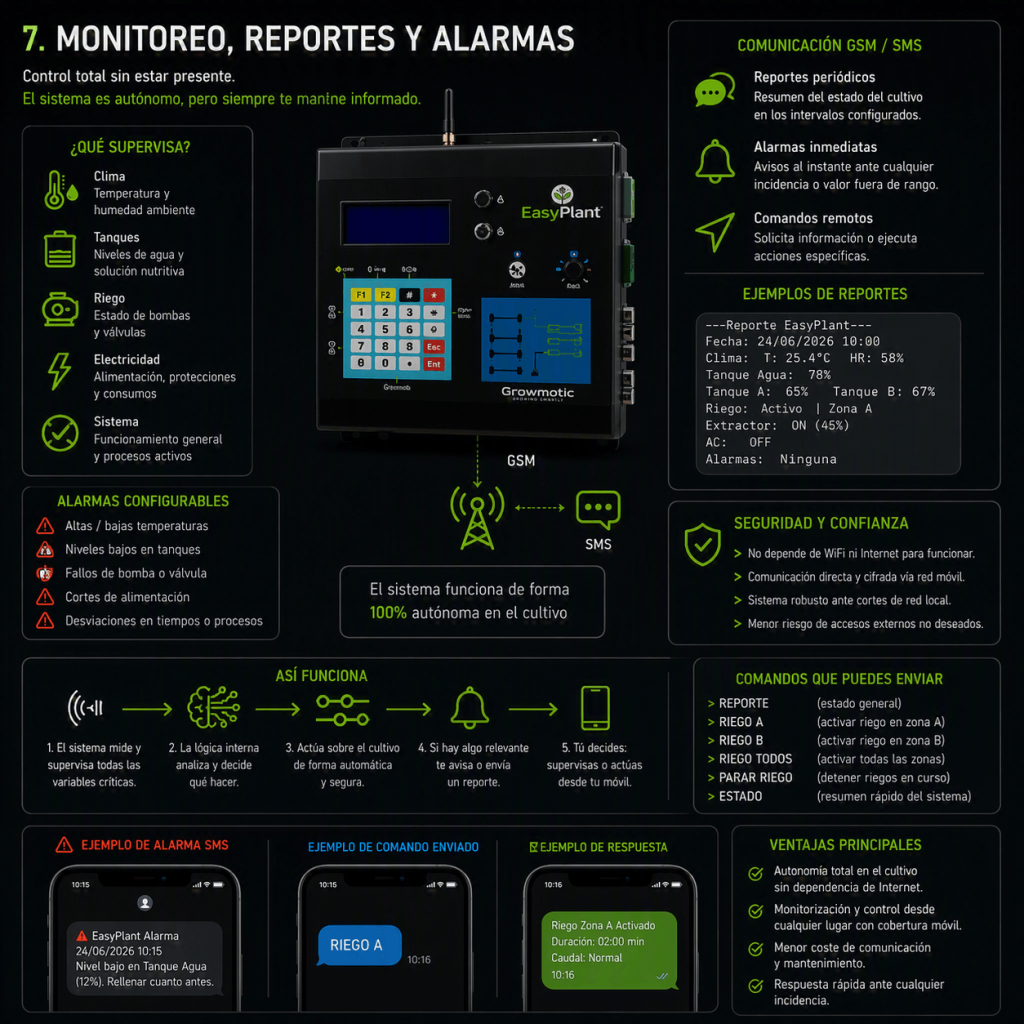 Sistema de monitorización por GSM y SMS para cultivo interior con reportes periódicos, alarmas configurables y comandos remotos.