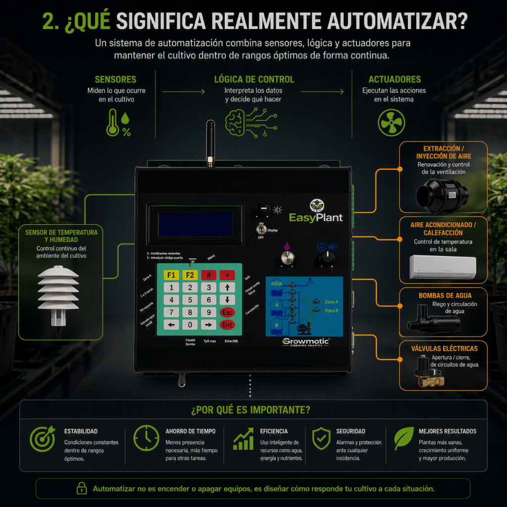 Funcionamiento de un sistema automatizado de cultivo basado en sensores, lógica de control y actuadores.