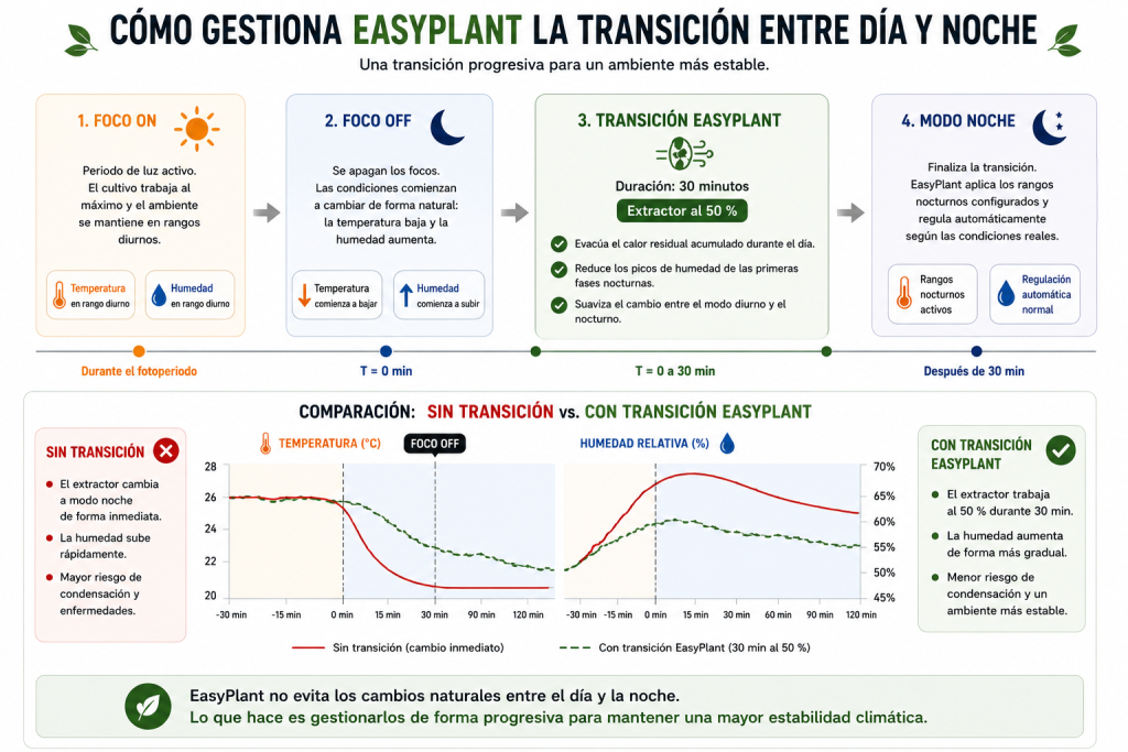 Gestión de la transición entre día y noche en EasyPlant mostrando la evolución de temperatura y humedad durante los primeros 30 minutos tras el apagado de luces.