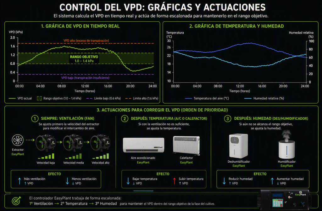Control del VPD en cannabis mediante gráficas y actuaciones automáticas