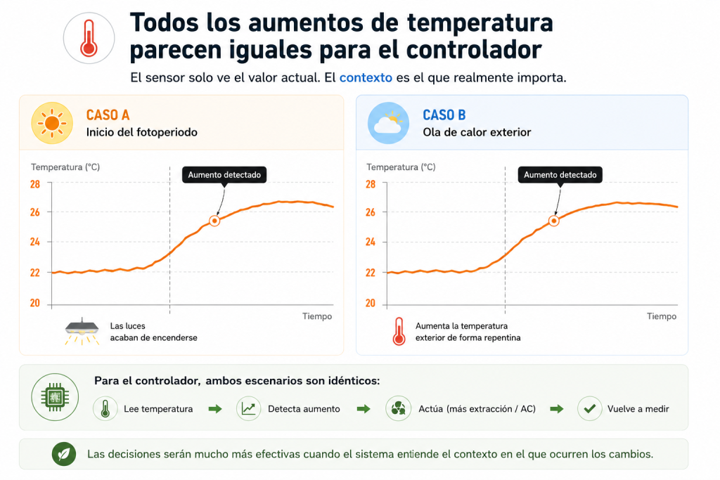 Comparación entre dos aumentos de temperatura con causas diferentes mostrando cómo un controlador climático convencional interpreta ambos escenarios de la misma forma.