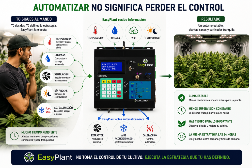 Cultivador definiendo la estrategia de cultivo mientras EasyPlant automatiza la gestión de temperatura, humedad, ventilación, aire acondicionado y calefacción.