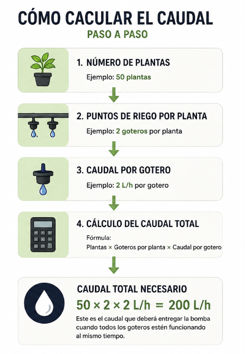 Ejemplo de cálculo del caudal necesario en un sistema de riego por goteo a partir del número de plantas, caudal de los goteros y tiempo de riego.