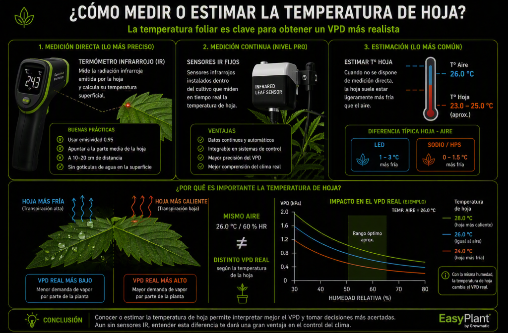 Métodos para medir o estimar la temperatura de la hoja de cannabis mediante termómetro infrarrojo o sensores de temperatura foliar.