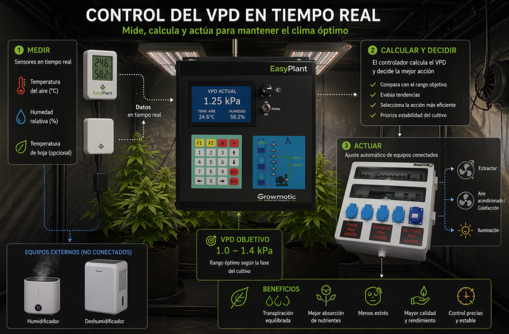 Sistema de control del VPD en cannabis con sensores y automatización climática
