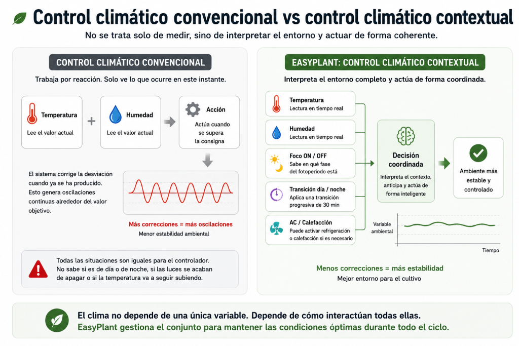 Comparación entre un controlador climático convencional y la lógica climática de EasyPlant basada en temperatura, humedad, fotoperiodo, transición día-noche y climatización coordinada.