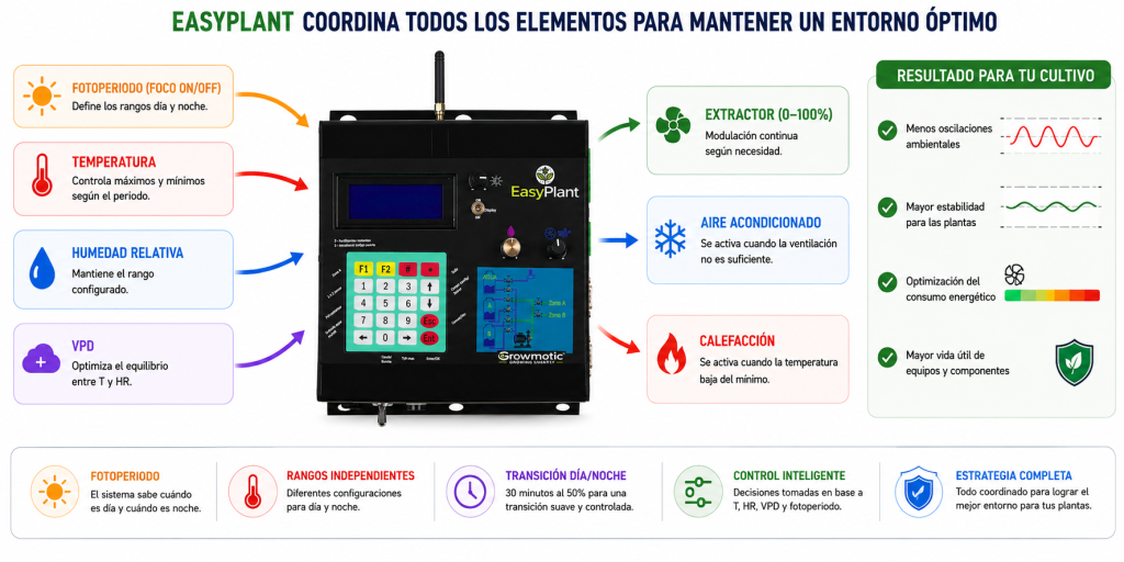 EasyPlant coordinando temperatura, humedad, VPD, fotoperiodo, ventilación, aire acondicionado y calefacción para mantener un entorno de cultivo estable.