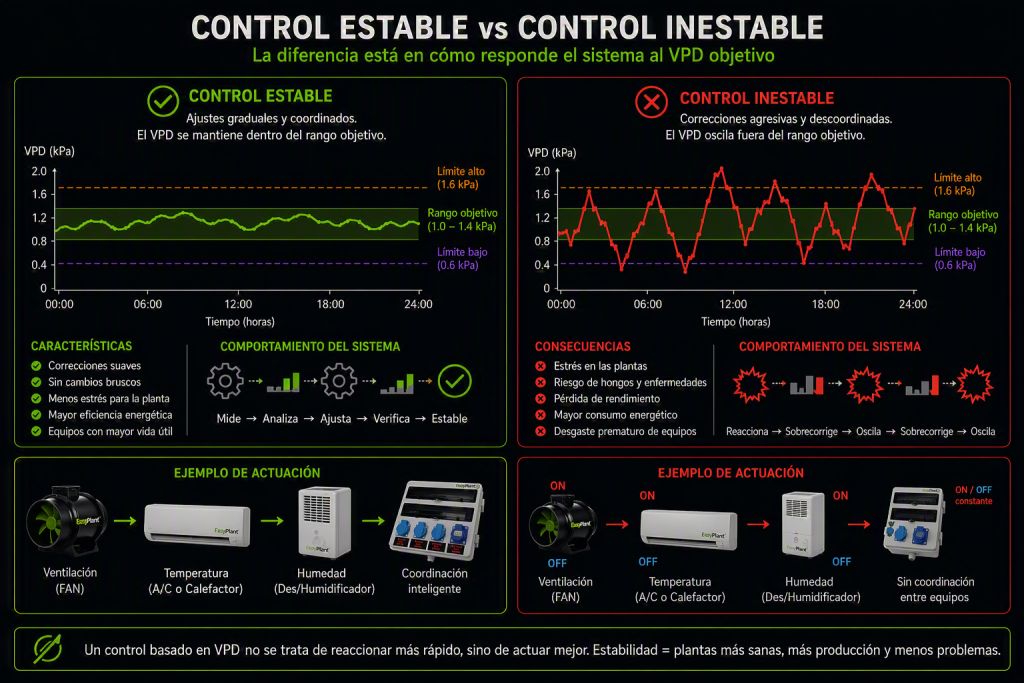 Comparación entre un control estable y un control inestable del VPD en cannabis