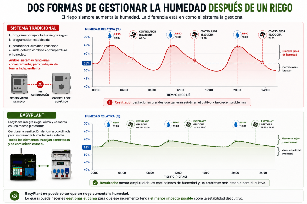 Comparación entre un sistema tradicional y EasyPlant mostrando diferentes formas de gestionar la humedad ambiental después de un riego en cultivo interior.