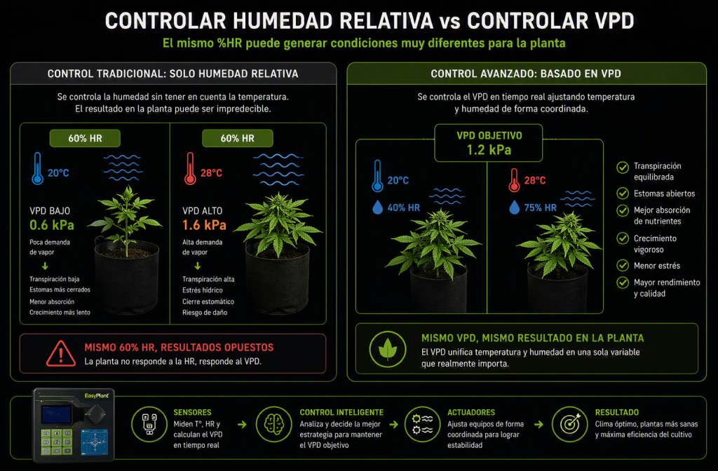 Diferencia entre controlar la humedad relativa y controlar el VPD en cannabis