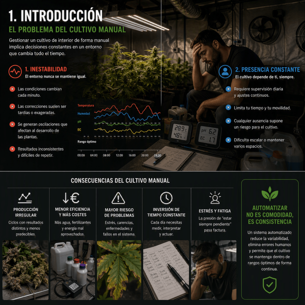 Problemas habituales del cultivo manual de interior: inestabilidad ambiental, dependencia del cultivador y variabilidad en los resultados.