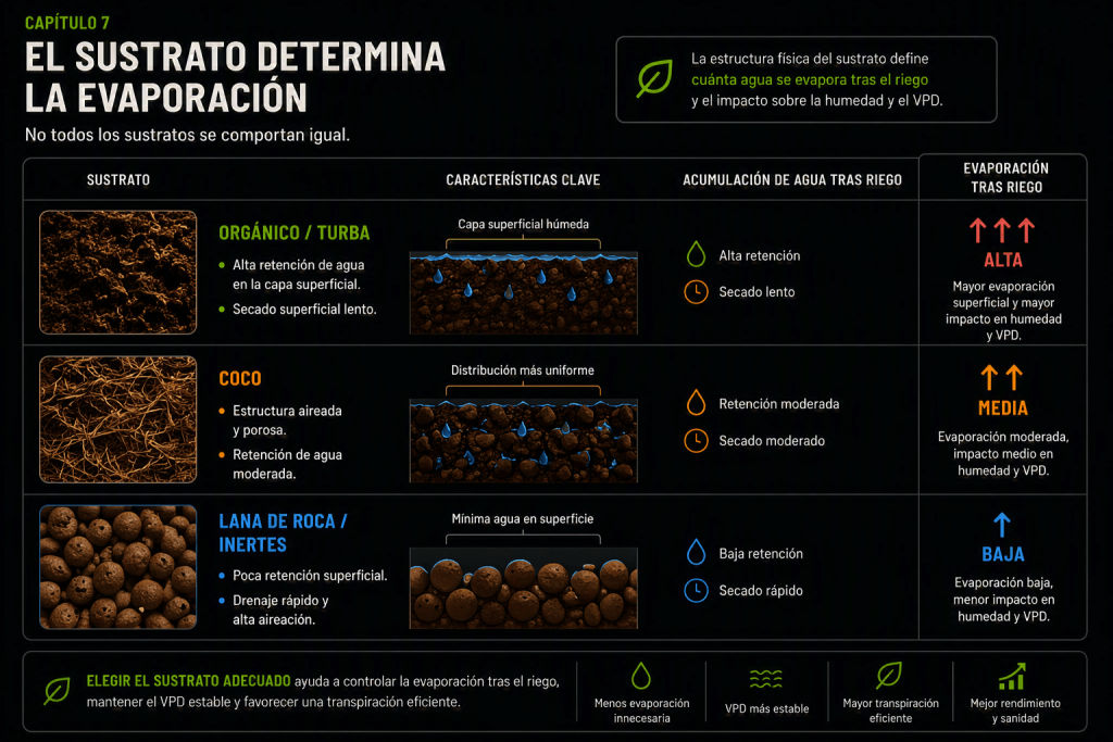 Comparativa entre distintos tipos de sustrato y su influencia sobre la evaporación, la humedad ambiental y la estabilidad del VPD.