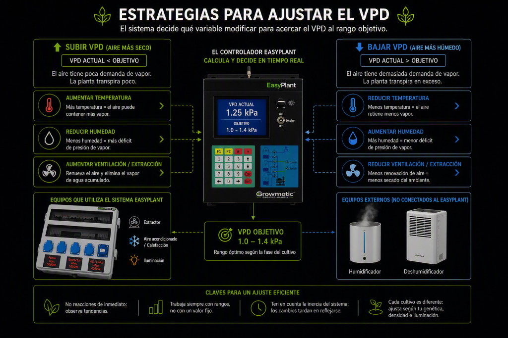 Estrategias para ajustar el VPD en cannabis según las condiciones del cultivo