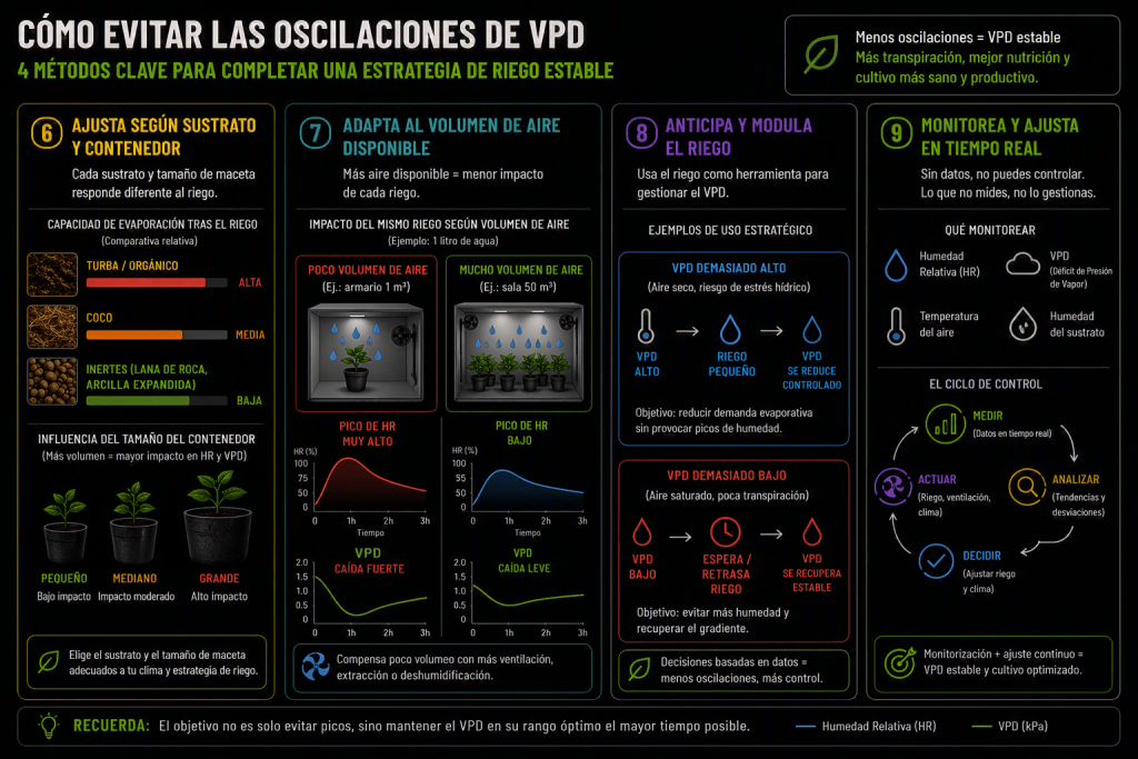 La ventilación y la renovación del aire reducen el impacto del riego sobre el VPD y aceleran la recuperación del equilibrio climático.