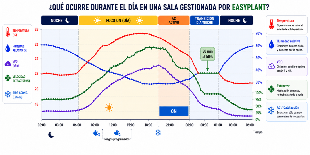 Evolución de temperatura, humedad, VPD, velocidad del extractor y climatización durante un ciclo completo de 24 horas gestionado por EasyPlant.