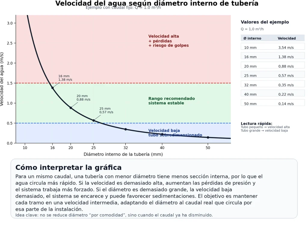 Gráfica que relaciona la velocidad del agua con el diámetro interno de la tubería en instalaciones de riego.