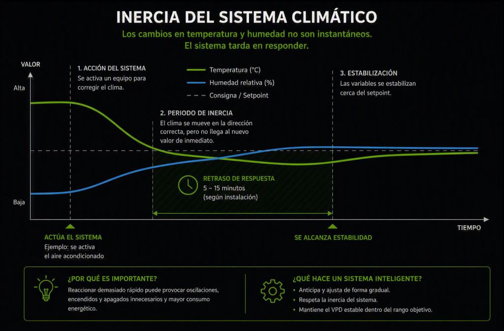 Inercia del sistema climático y estabilidad del VPD en cannabis