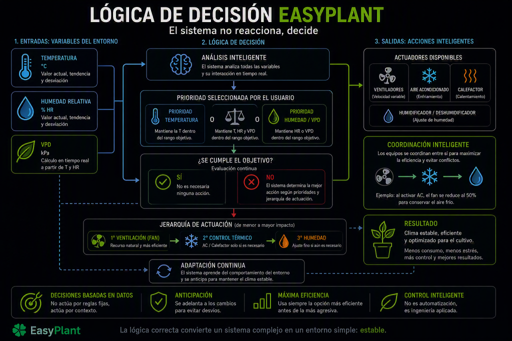 Diagrama de la lógica de decisión de EasyPlant basado en temperatura, humedad, VPD y coordinación entre equipos.