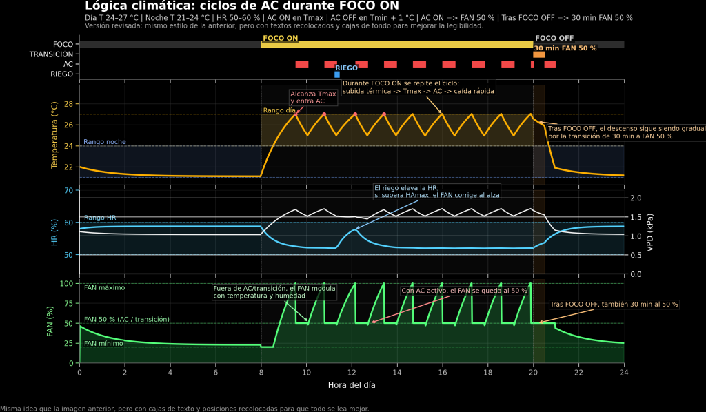 Gráfica de la lógica climática de EasyPlant mostrando la evolución de temperatura, humedad, VPD, ventilación, aire acondicionado y transición día-noche durante un ciclo completo de cultivo.