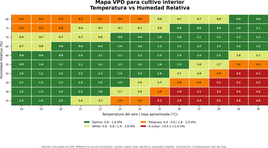 Tabla de VPD en cannabis según temperatura y humedad relativa