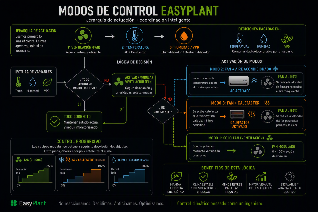 Modos de funcionamiento de EasyPlant con jerarquía de actuación entre ventilación, aire acondicionado, calefacción y control de humedad.