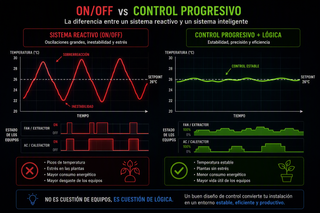 Comparativa entre un sistema de control climático ON/OFF y un control progresivo que reduce las oscilaciones de temperatura y mejora la estabilidad del cultivo.