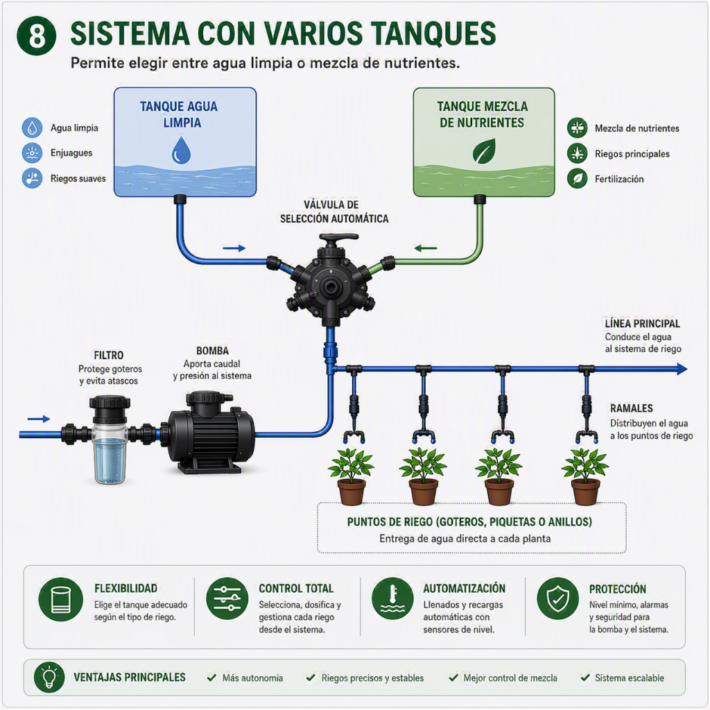 Sistema de riego con selección entre tanque de agua limpia y tanque de nutrientes mediante válvula automática.