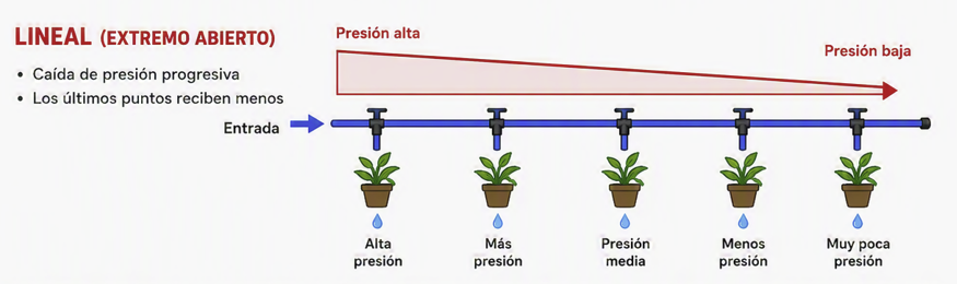 Sistema de riego lineal con alimentación por un extremo, donde la presión del agua disminuye progresivamente a lo largo de la tubería.