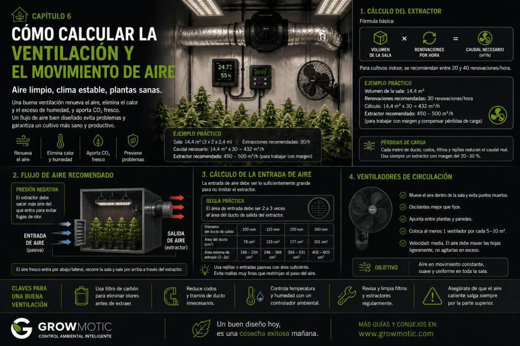 Esquema para calcular la ventilación, el extractor y el movimiento del aire en un cultivo indoor.