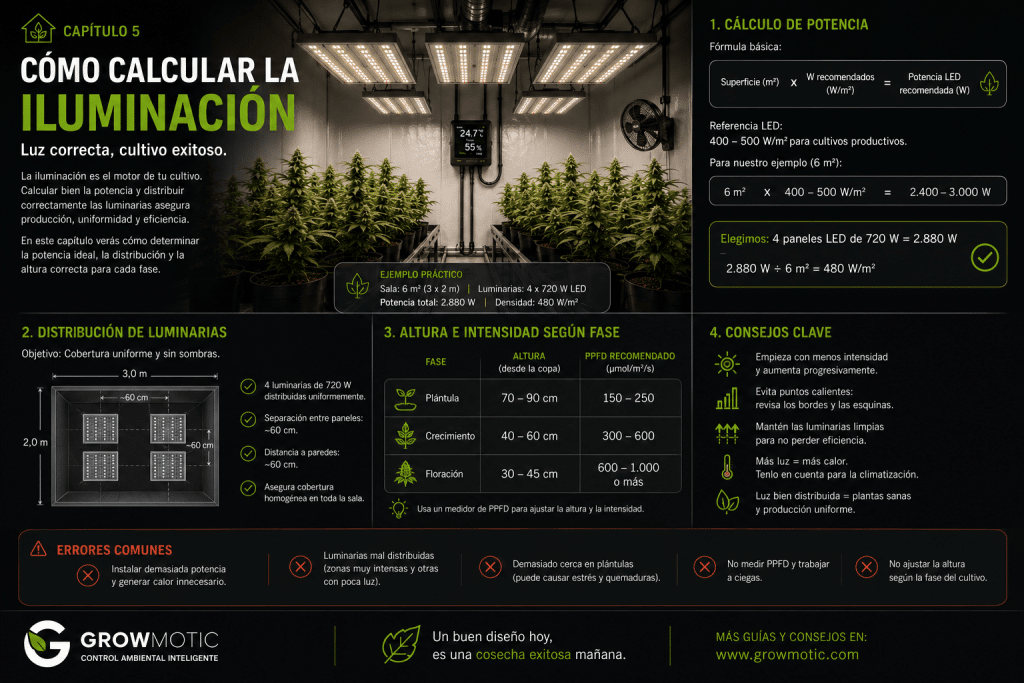 Cómo diseñar un cultivo de interior calculando la iluminación LED necesaria.