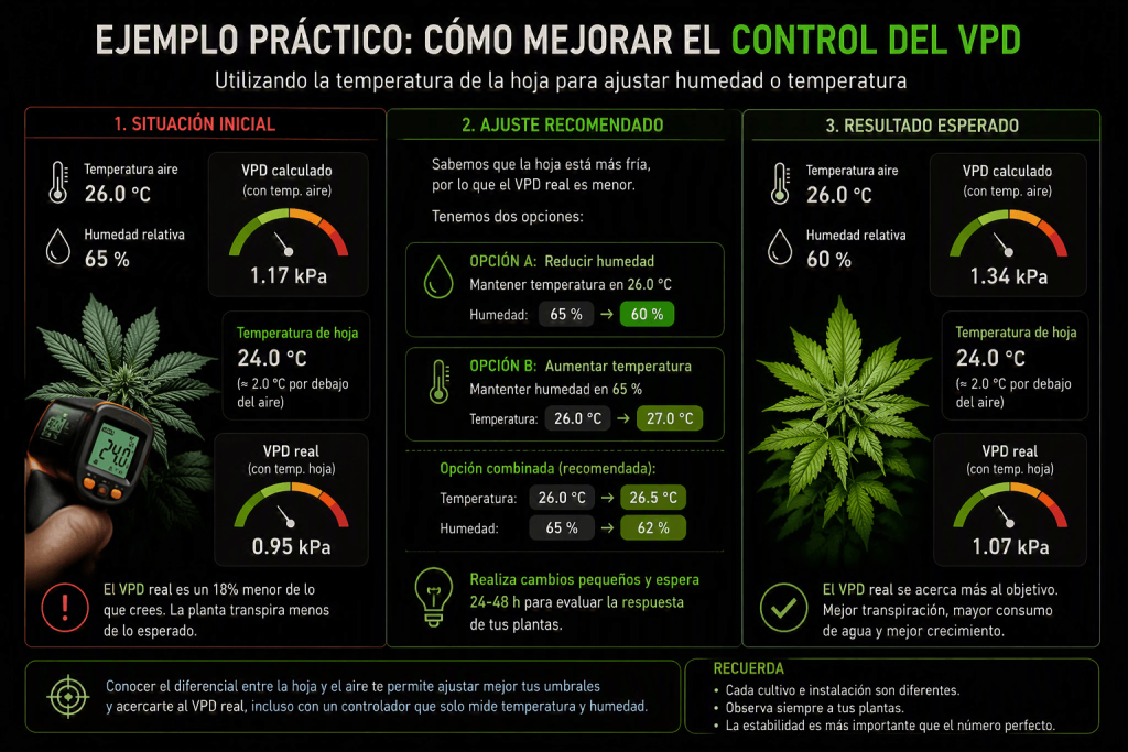 Medidas y equipos recomendados para corregir un VPD demasiado alto o demasiado bajo en un cultivo de interior.