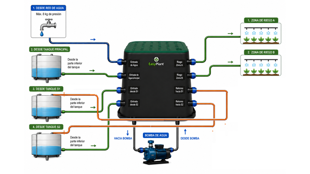 Esquema hidráulico EasyPlant
