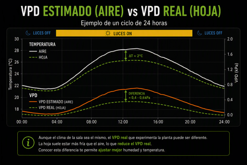 Comparativa durante 24 horas entre el VPD estimado con la temperatura del aire y el VPD real calculado con la temperatura de la hoja.